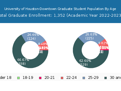 University of Houston-Downtown 2023 Graduate Enrollment Age Diversity Pie chart