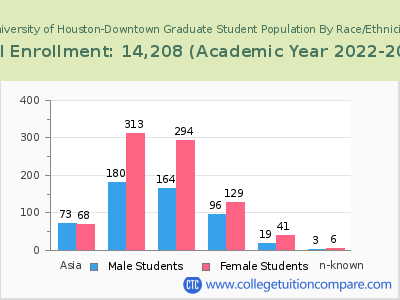 University of Houston-Downtown 2023 Graduate Enrollment by Gender and Race chart