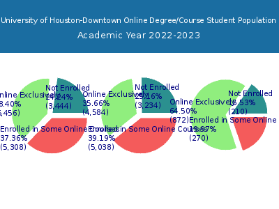 University of Houston-Downtown 2023 Online Student Population chart