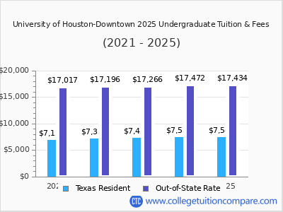 University of Houston-Downtown 2025 undergraduate tuition chart