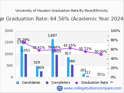 University of Houston graduation rate by race