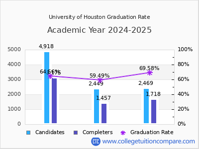 University of Houston graduation rate by gender