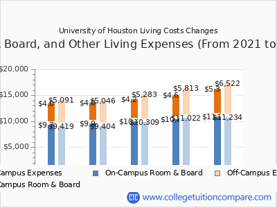 University of Houston 2025 room & board cost chart