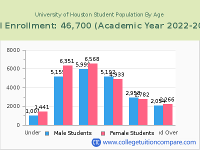 University of Houston 2023 Student Population by Age chart
