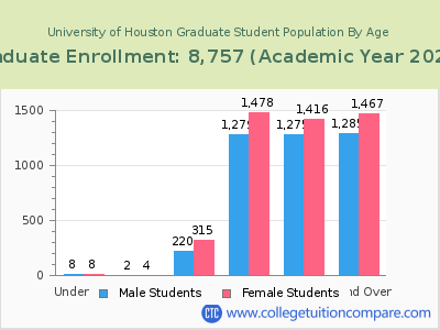 University of Houston 2023 Graduate Enrollment by Age chart
