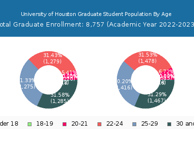 University of Houston 2023 Graduate Enrollment Age Diversity Pie chart
