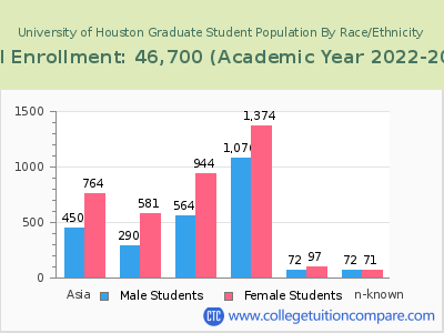 University of Houston 2023 Graduate Enrollment by Gender and Race chart