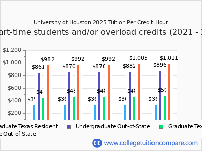 University of Houston - Tuition & Fees, Net Price