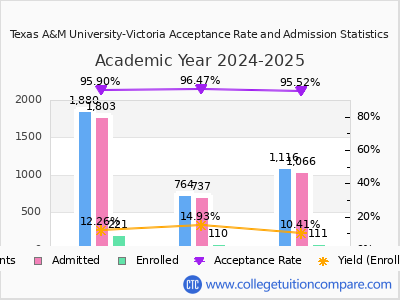 Texas A&M University-Victoria 2025 Acceptance Rate By Gender chart
