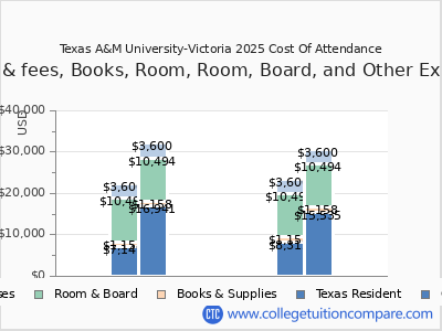 Texas A&M University-Victoria 2025 COA (cost of attendance) chart