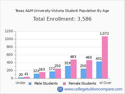 Texas A&M University-Victoria 2024 Student Population by Age chart