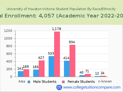 University of Houston-Victoria 2023 Student Population by Gender and Race chart