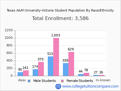 Texas A&M University-Victoria 2025 Student Population by Gender and Race chart