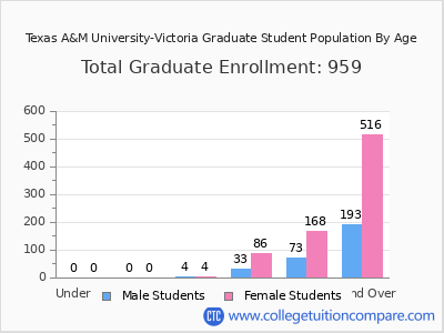 Texas A&M University-Victoria 2024 Graduate Enrollment by Age chart