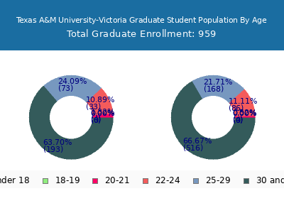 Texas A&M University-Victoria 2024 Graduate Enrollment Age Diversity Pie chart
