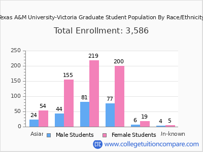Texas A&M University-Victoria 2025 Graduate Enrollment by Gender and Race chart