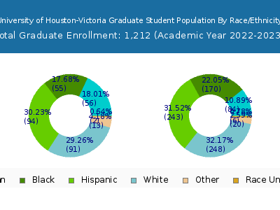 University of Houston-Victoria 2023 Graduate Enrollment by Gender and Race chart