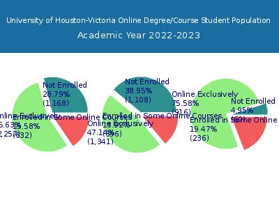 University of Houston-Victoria 2023 Online Student Population chart