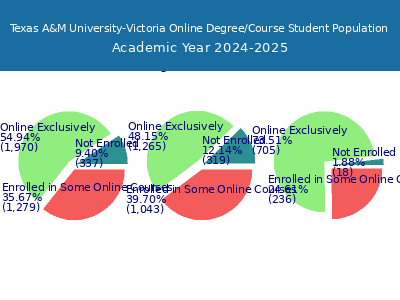 Texas A&M University-Victoria 2025 Online Student Population chart