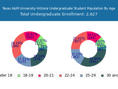 Texas A&M University-Victoria 2024 Undergraduate Enrollment Age Diversity Pie chart