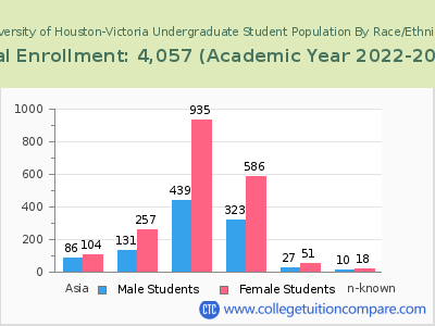 University of Houston-Victoria 2023 Undergraduate Enrollment by Gender and Race chart