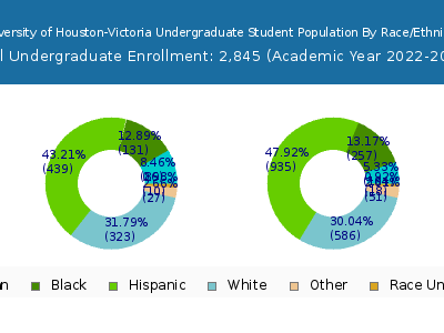 University of Houston-Victoria 2023 Undergraduate Enrollment by Gender and Race chart