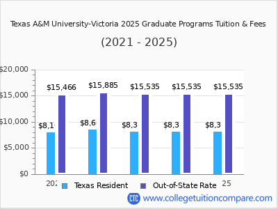 Texas A&M University-Victoria 2025 graduate tuition chart