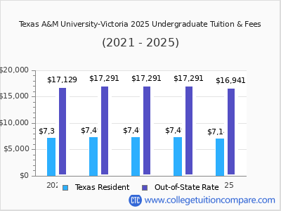 Texas A&M University-Victoria 2025 undergraduate tuition chart