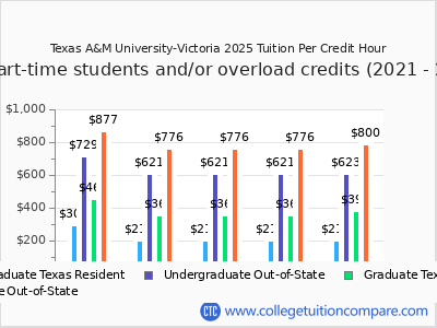 Texas A&M University-Victoria 2025 cost per credit hour chart