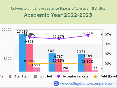 University of Idaho 2023 Acceptance Rate By Gender chart