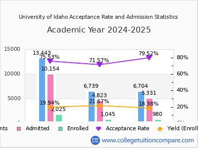 University of Idaho 2025 Acceptance Rate By Gender chart