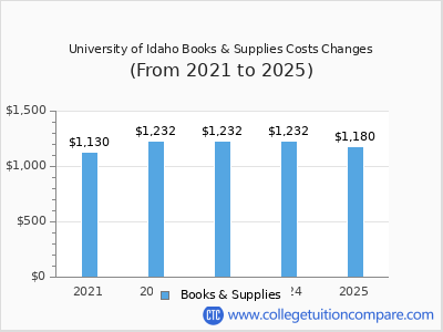 University of Idaho 2025 books & supplies cost chart