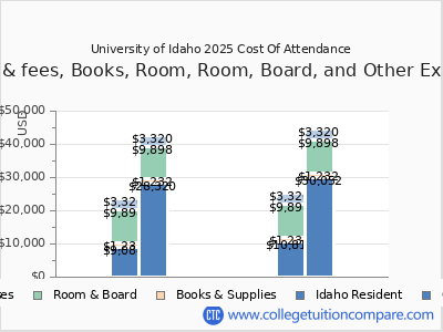 University of Idaho 2025 COA (cost of attendance) chart