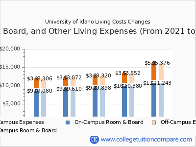 University of Idaho 2025 room & board cost chart