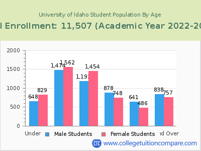 University of Idaho 2023 Student Population by Age chart
