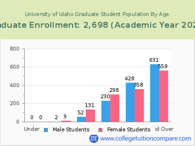 University of Idaho 2023 Graduate Enrollment by Age chart