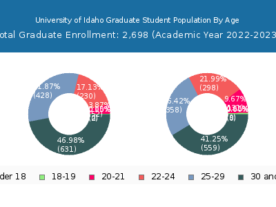 University of Idaho 2023 Graduate Enrollment Age Diversity Pie chart