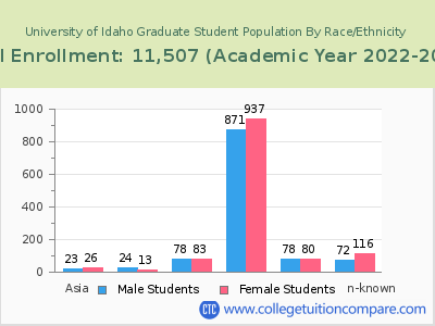 University of Idaho 2023 Graduate Enrollment by Gender and Race chart