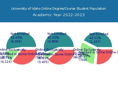 University of Idaho 2023 Online Student Population chart