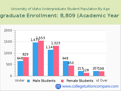University of Idaho 2023 Undergraduate Enrollment by Age chart