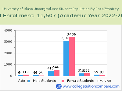 University of Idaho 2023 Undergraduate Enrollment by Gender and Race chart