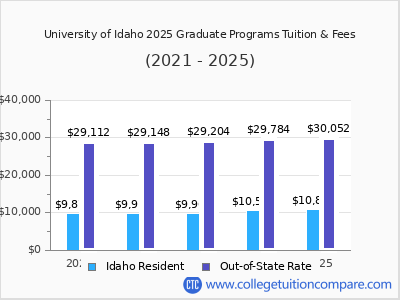 University of Idaho 2025 graduate tuition chart