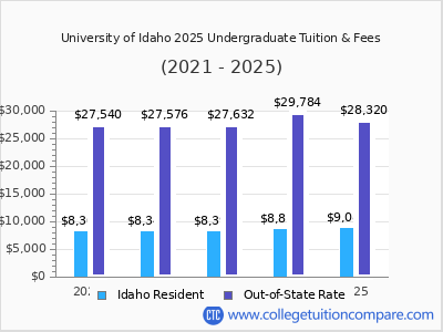 University of Idaho - Tuition & Fees, Net Price