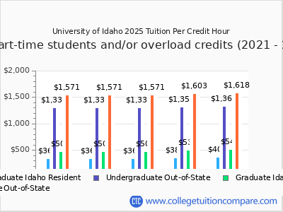University of Idaho 2025 cost per credit hour chart