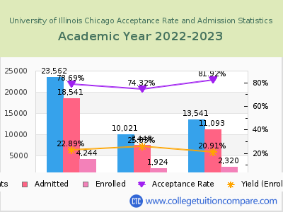 University of Illinois Chicago 2023 Acceptance Rate By Gender chart