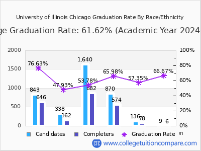 University of Illinois Chicago graduation rate by race