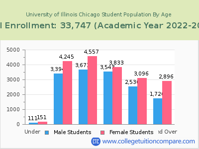 University of Illinois Chicago 2023 Student Population by Age chart
