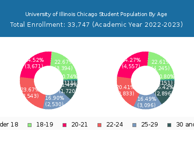 University of Illinois Chicago 2023 Student Population Age Diversity Pie chart