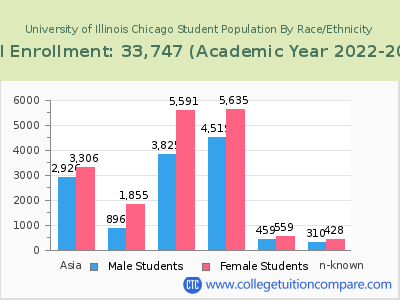 University of Illinois Chicago 2023 Student Population by Gender and Race chart