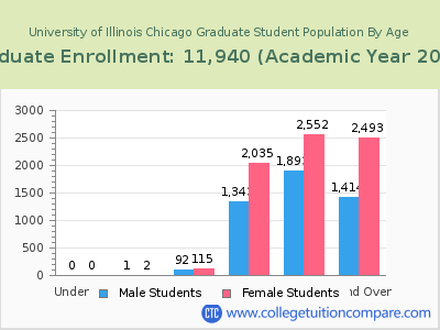 University of Illinois Chicago 2023 Graduate Enrollment by Age chart